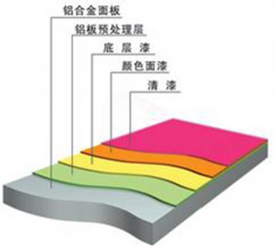 铝单板喷涂工艺的注意事项？